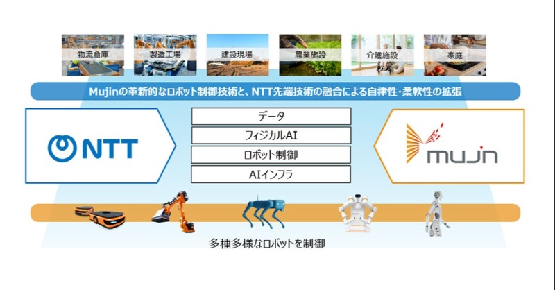 NTTPR's tweet photo. ／
NTT・NTTドコモビジネスとMujin社が資本業務提携✨
╲

通信・クラウド・AI技術とロボット制御技術を融合し、フィジカルAI・ロボットの高度化を加速します💫

#NTTRD

詳細はこちら🔽