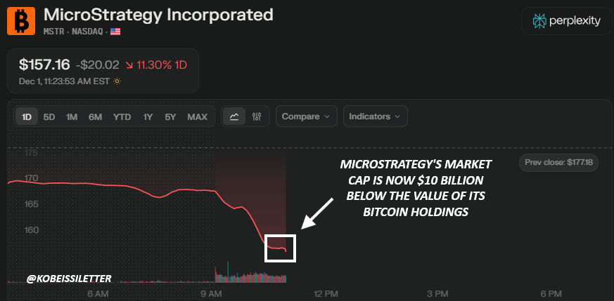 gabriel_draghi's tweet image. MS le plus grand détenteur de #bitcoins au monde détenu par une entreprise vaut désormais moins que ses bitcoins... 
MicroStrategy détient 650 000 bitcoins, soit 55,9 milliards de dollars aujourd'hui. Sa capitalisation boursière : 45,7 milliards de dollars...
#Ponzi #BTC ⬇️
💸🤡