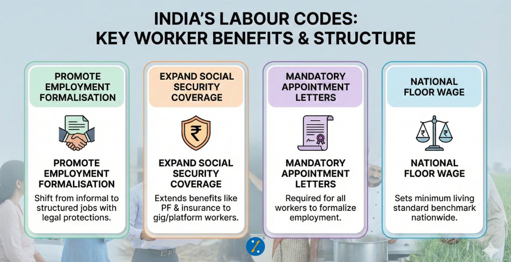 BankBazaar's tweet image. #Insights

Recently, India scrapped 29 old labour laws and rolled out four new labour codes, transforming workplace rights. 

These include the Code on Wages 2019, Industrial Relations Code 2020, Social Security Code 2020, and Occupational Safety, Health and Working Conditions…