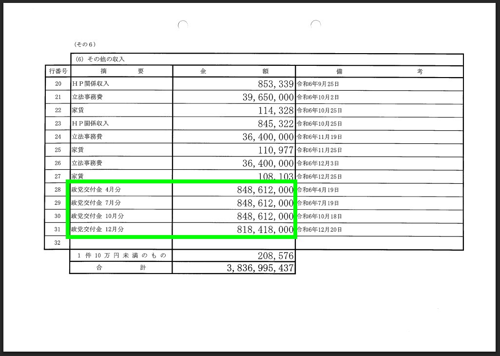 国会議員数を45人削減したことによる財政上の削減効果と、日本維新の会が受け取っている政党交付金の額がほぼ同じですので、議員数はそのままで維新が政党交付金を受け取らなければいいだけではありませんか？
それこそが #身を切る改革 ですよ。

soumu.go.jp/senkyo/seiji_s…