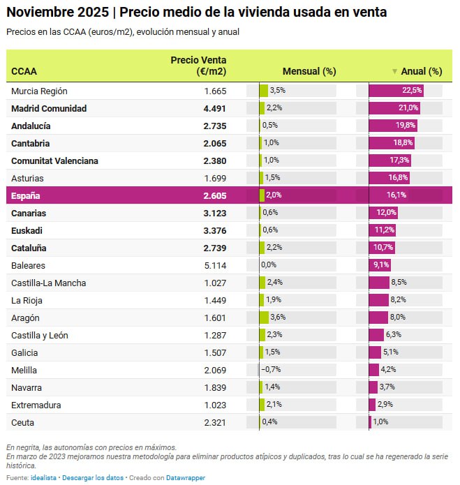 La inmigración sube el precio de la vivienda en España. Pásalo.