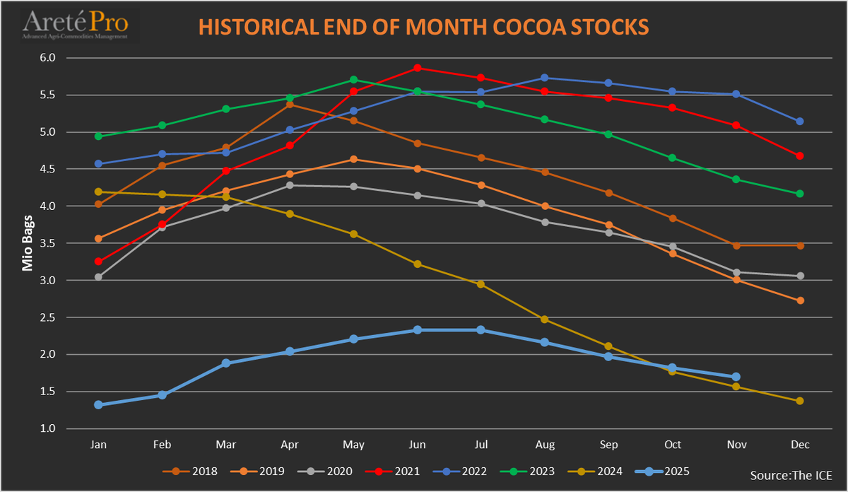mkt_intl's tweet image. #cocoa🍫 - Historical end of month cocoa #stocks held by @ICE_Markets