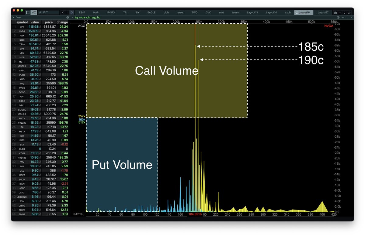 ConvexValue's tweet image. $NVDA 👌

Only behind $SPX in terms of premium traded.
Top volume at strike 185 and 190 Calls
Twice as many calls than puts traded so far.

Command:

joy nvda volm agg hb