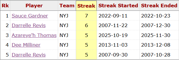 Michael_Nania's tweet image. #Jets rookie CB Azareye'h Thomas has gone 5 straight games with a pass deflection

Tied for the 3rd-longest streak by a Jets rookie; 1 away from tying Revis, 2 away from tying Sauce's record