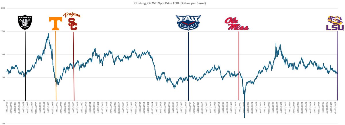 Aubrey___K's tweet image. FYI, when @Lane_Kiffin takes a new head coaching job it is good for WTI. Can’t hold COVID against him. We are back!