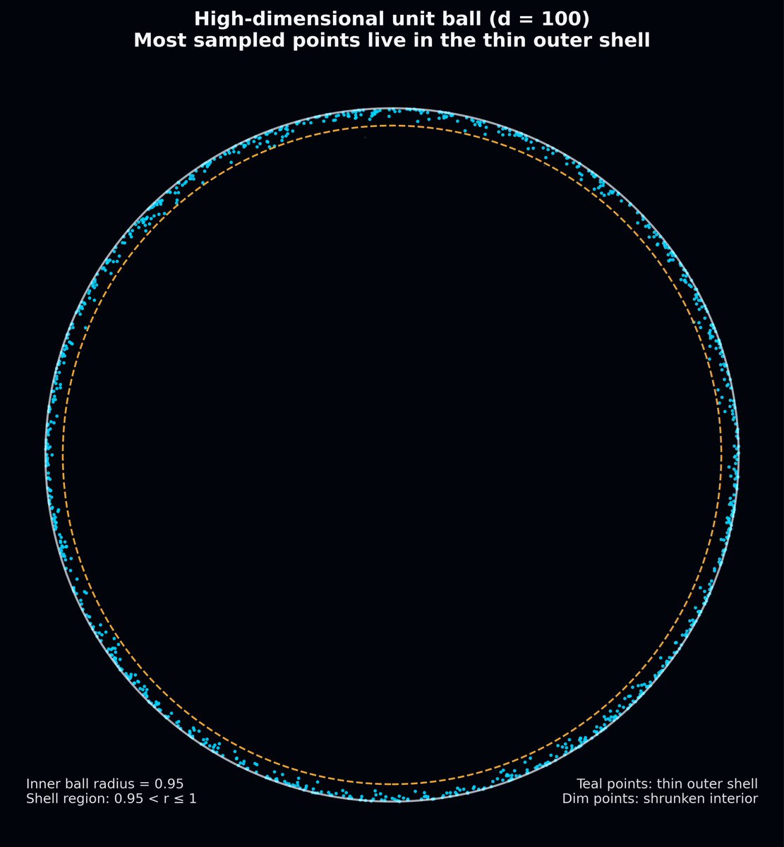 mathelirium's tweet image. This is one of the weirdest things I’ve ever learnt.🤨😦🤯

We’ve been so conditioned to think in 1, 2, and 3 dimensions that our intuition basically lives there, but once you step into high dimensions even something as basic as distance starts behaving in a way that feels wrong.…