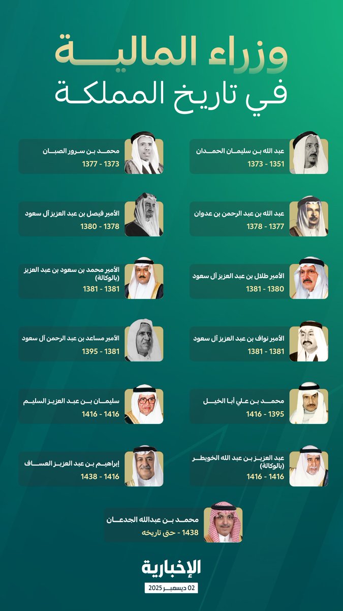 #إنفوغرافيك_الإخبارية | من عبد الله السليمان إلى الملك فيصل ثم محمد الجدعان..

13 وزيرا تعاقبوا على وزارة المالية وأسهموا في ترسيخ متانة الاقتصاد السعودي وتعزيز قوته خلال 9 عقود من التطور