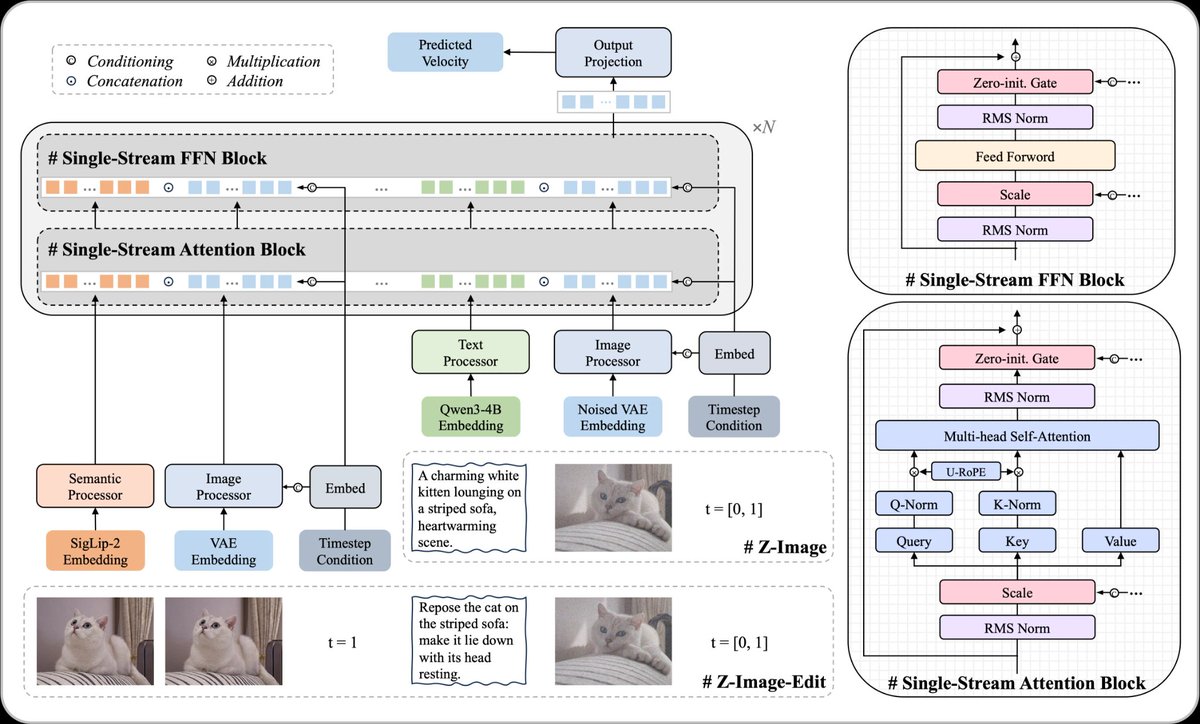 elhackernet's tweet image. 🇨🇳🧠 Z-Image es un modelo de generación de imágenes potente y altamente eficiente con parámetros 6B con 3 versiones:

🚀Z-Image-Turbo 
🧱 Z-Image-Base
✍️ Z-Image-Edit
github.com/Tongyi-MAI/Z-I…