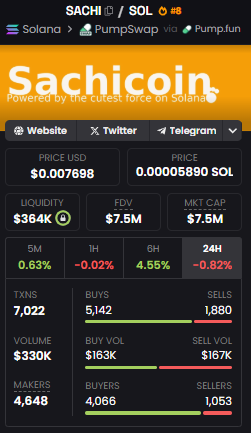 They hated $SACHI at $1M

The hate got even stronger at $5M

They almost gave up the hate when $SACHI broke $10M marketcap, but they're back again now, saying SACHI run is over

I'd love to see the hate $SACHI gets when it hits $50M