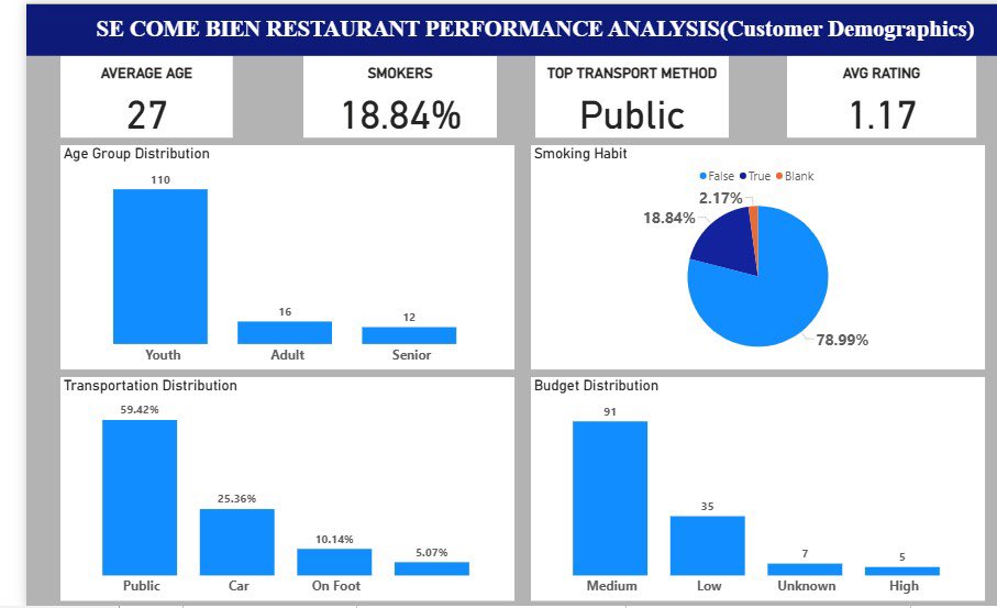 T_Adedamola18's tweet image. #TDI #powerbidesktop @simplyaryam