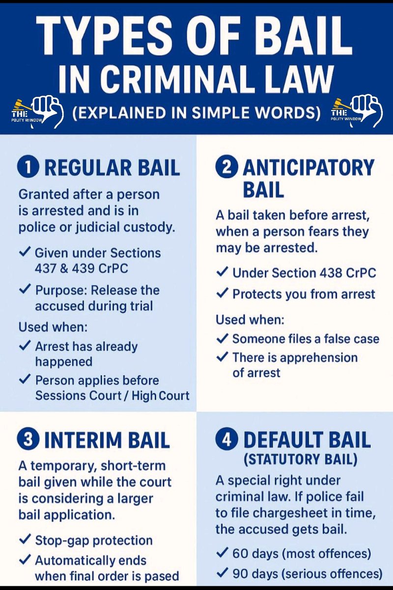 politywindow's tweet image. 🔵Bail is one of the most important concepts in criminal law.
Here’s a clean and simple guide to understand all four types of bail with examples and key points.

Perfect for SSC, UPSC, and judicial exam aspirants.
#StudyNotes #PolitySimplified #LegalBasics #currentaffairs