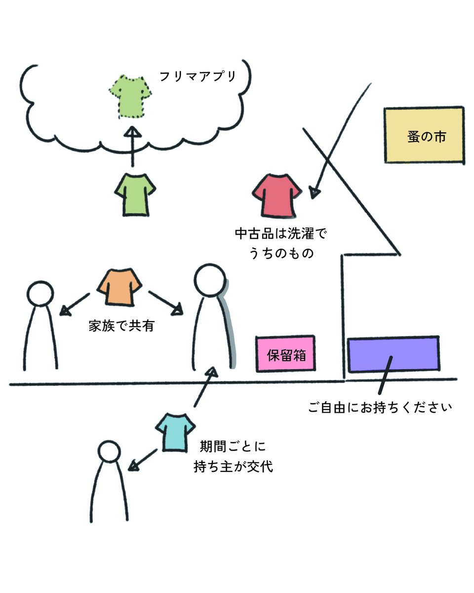 adl_hosei's tweet photo. 【おもいが流れる回路展 作品紹介No.12】

「モノとのあわいにあった物語」
家族で共有される服や、捨てられずに溜まる服。所有にも手放すにも当てはまらない実際のエピソードをもとに、新たな物語空間を立ち上げる。人々とモノが多様な距離感で繋がる。

中橋侑里/ソンヨンア

#おもいが流れる回路展 https://t.co/5Th7Dn6oGp