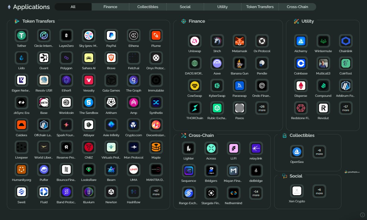 growthepie_eth's tweet image. 🥧 Ethereum Mainnet has had a week of higher throughput - Which apps are taking advantage?

Big Apps  - Transactions (past 7 days)
🔹 Tether +19%
🔸 Circle +19%
🔹 Uniswap +9%
🔸 Opensea +137%
🔹 Lighter (bridge) +4%

Top Gainers - Transactions (past 7 days)
🔹 Sahara AI +846%
🔸…