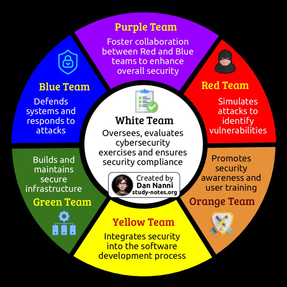 xmodulo's tweet image. A quick summary of seven different cybersecurity teams 😎👇 #infosec 

Find high-res pdf books with all my #cybersecurity infographics at study-notes.org