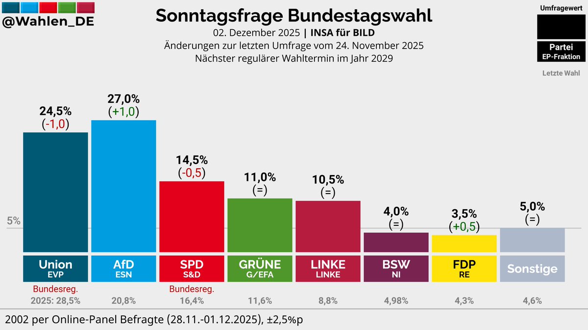 Wahlen_DE's tweet photo. BUNDESTAGSWAHL | Sonntagsfrage INSA/BILD

AfD: 27,0% (+1,0)
Union: 24,5% (-1,0)
SPD: 14,5% (-0,5)
GRÜNE: 11,0%
LINKE: 10,5%
BSW: 4,0%
FDP: 3,5% (+0,5)
Sonstige: 5,0%

Änderungen zur letzten Umfrage vom 24. November 2025

Verlauf: https://t.co/f9MV7iZG8h
#btw29 https://t.co/TcQKjT20rQ
