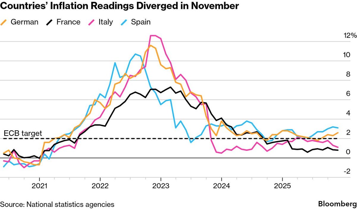 MacroAlertness's tweet image. Euro-Zone Inflation Edges Higher, Backing Steady ECB Rates.