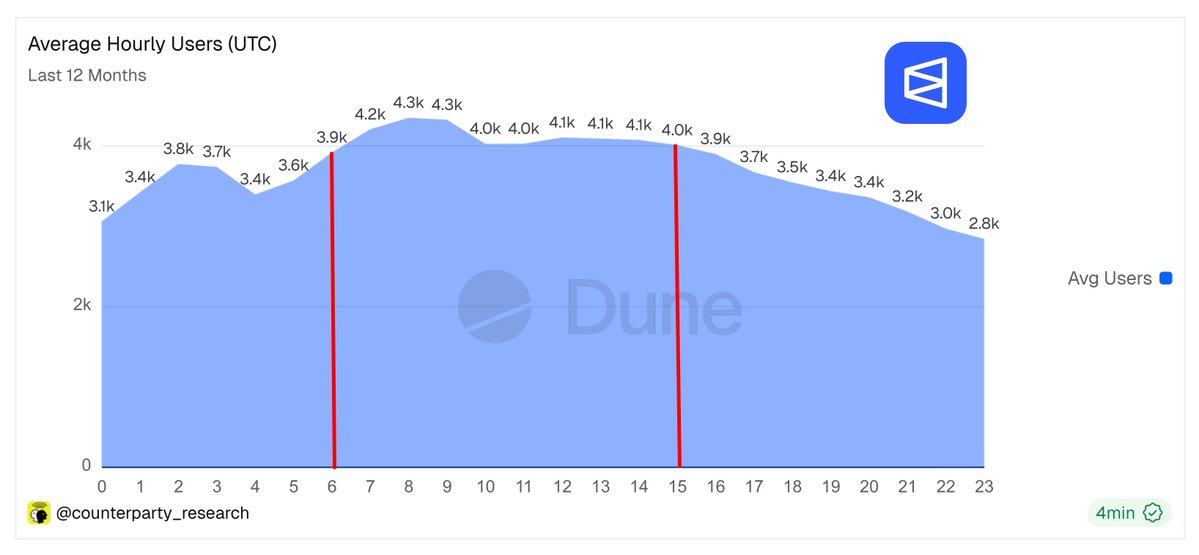 지난 12개월 동안 예측 시장의 시간대별 평균 사용자 수를 보여주는 차트, UTC 기준 약 오전 8시경에 정점이 나타남