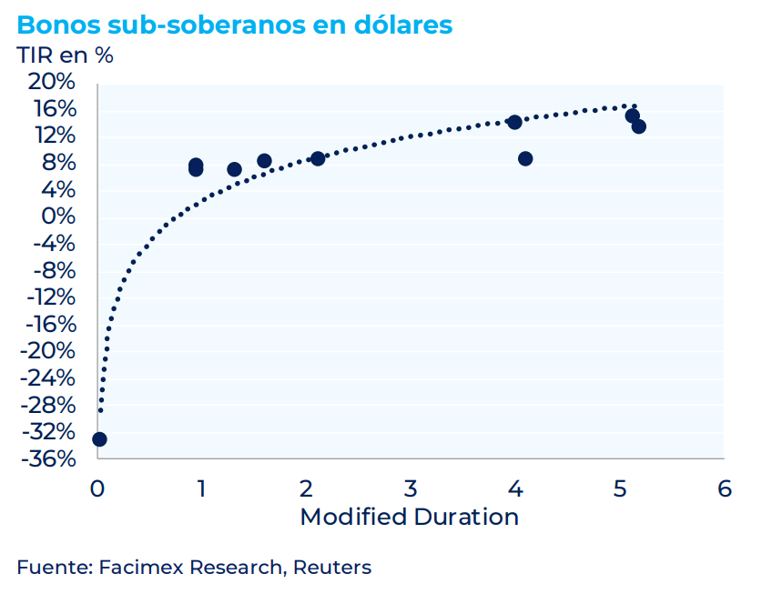 🚨SANTA FE BUSCA COLOCAR DEUDA EN USD🚨 
➡️La provincia de Santa Fe está ofreciendo un nuevo bono en USD bajo ley de Nueva York
➡️Busca colocar entre u$s 500M y u$s 1000M
➡️El plazo seria a 9 años. 
➡️Esta colocacion viene luego de la exitosa emision de CABA 
➡️CABA colocó un