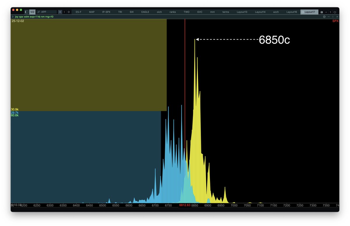 ConvexValue's tweet image. $SPX 0dte overnight volume:

Strike 6850 Calls (again)

Command:

joy spx volm exp=1 hb nm rng=10