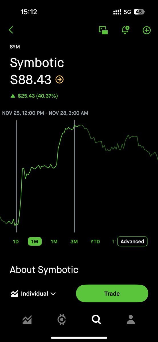 Symbotic ( $SYM ) just had huge earnings and the stock ripped 40 percent. AI robotics and Walmart partnership stuff. Crazy move.

Not chasing anything, but I love when a stock gets real news and the premium wakes up. Volatility like this usually gives clean setups if you’re