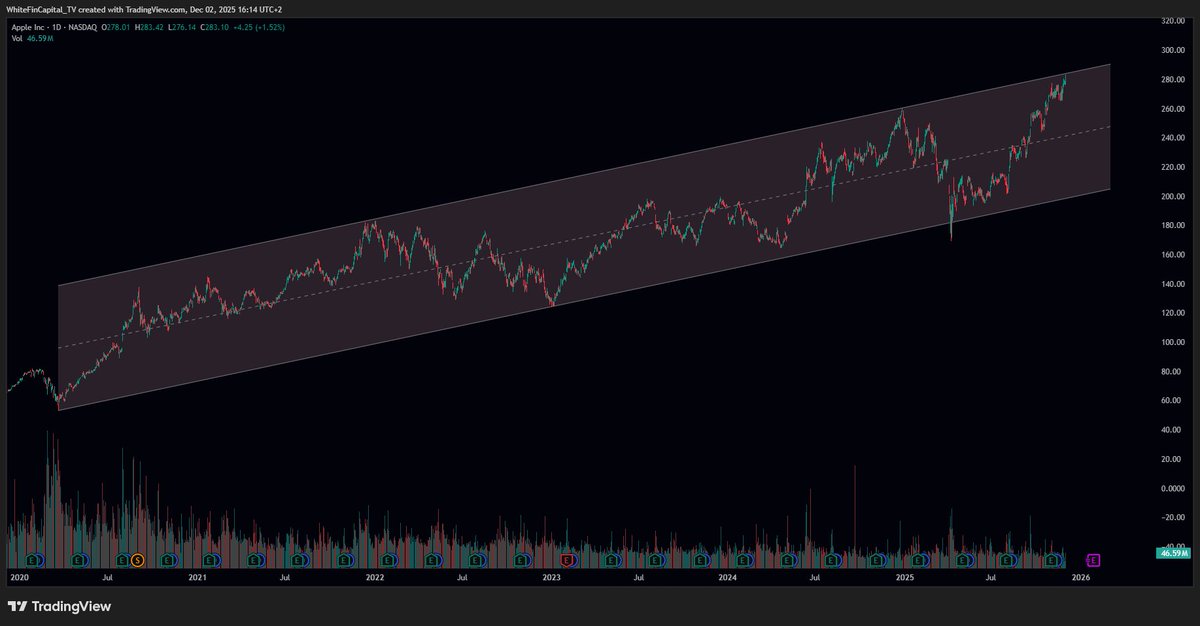 Considering the fundamental metrics below, $AAPL might be a short term shorting opportunity.