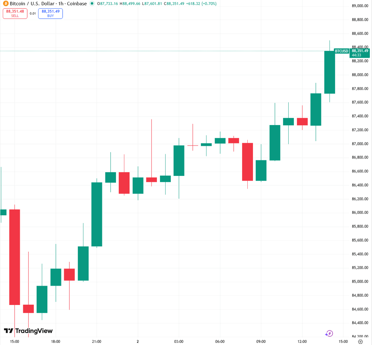 🚨Bureau : Bitcoin supera nuovamente gli 88.000 dollari.
