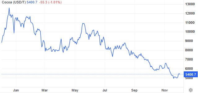 nihalzenginn's tweet image. #COCOA🍫Kakao Vadeli İşlemleri 2 Haftanın En Yüksek Seviyelerine Yakın Tutunuyor➕Zayıflayan arz görünümü nedeniyle kakao vadeli işlemleri, 1 Aralık&apos;ta iki haftanın en yüksek seviyesi olan 5.456 dolara yakın bir seviyeden çok da uzak olmayan ton başına 5.400 dolar civarında işlem…