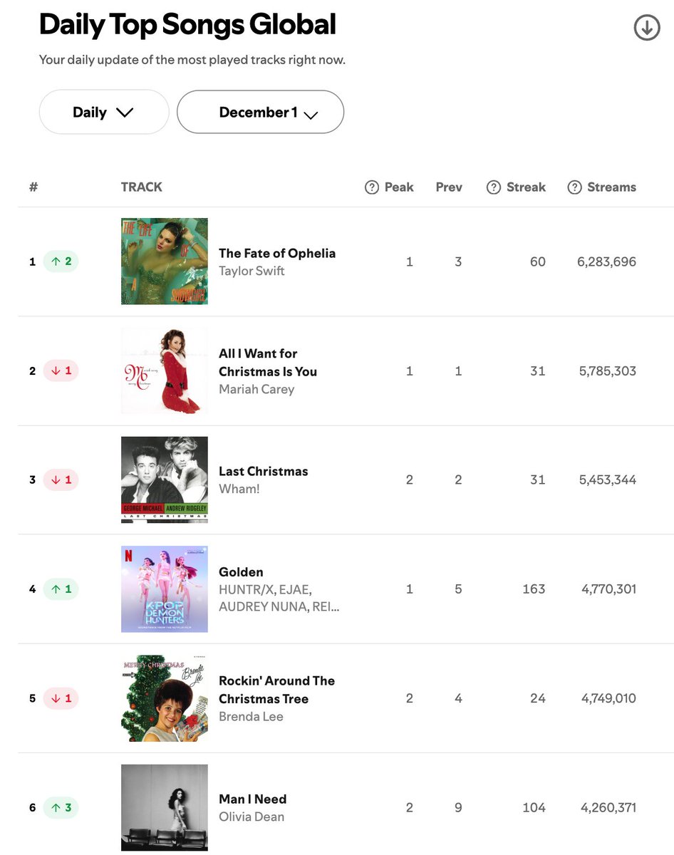 SpotifySwiftie's tweet image. 🏆 “The Fate of Ophelia” by Taylor Swift RETURNS to #1 on the Spotify Global chart for a 58th day with 6,283,696 streams!