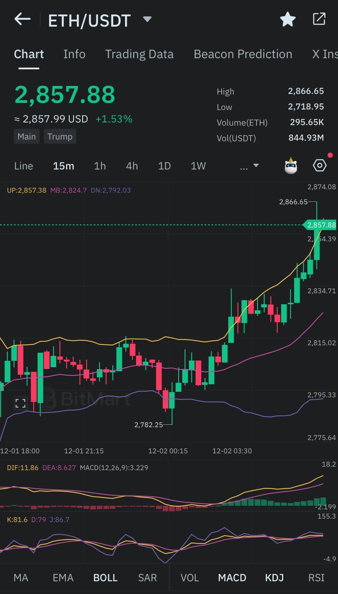 mental_finances's tweet image. $ETH #Etherium on it’s way to $2.9K