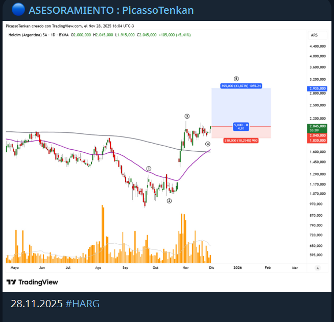 TenkanTrading's tweet photo. 📢 #HARG $HARG Pesos Diario
+
👉 11% de suba en 2 dias hizo un año y medio de TIR de ONs.
👉 Desarrollando la onda 5 en progreso potencial

Clientes contentos 🦅
+ https://t.co/vX45l7eyOO
