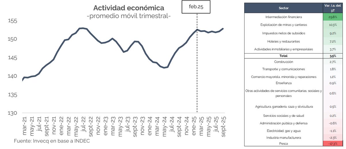 invecq's tweet image. Actividad económica mejor a lo esperado
–
La última publicación del EMAE mostró un desempeño positivo en septiembre, con un avance mensual de 0,5%, una suba interanual de 5% y un crecimiento acumulado de 5,2% en el año.

Además, las revisiones al alza de los datos de julio,…