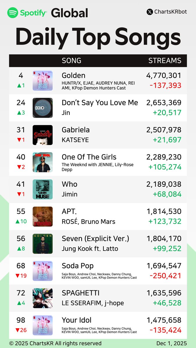 ChartsKRbot's tweet image. #Spotify Daily Top 200 Songs Global (Dec 1, 2025)

#HUNTRX #Jin #KATSEYE #JENNIE #Jimin #ROSÉ #JungKook #SajaBoys #LESSERAFIM #BLACKPINK

Do not re-upload, copy, or edit