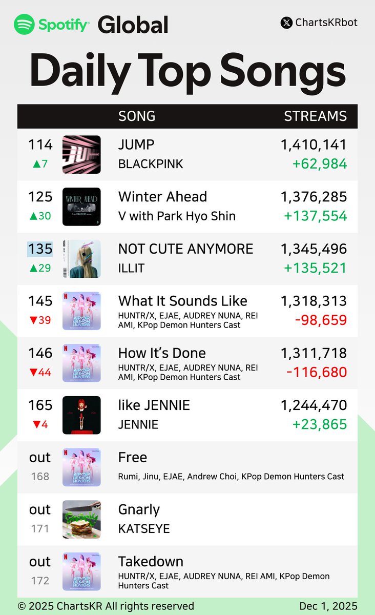 ChartsKRbot's tweet image. #Spotify Daily Top 200 Songs Global (Dec 1, 2025)

#HUNTRX #Jin #KATSEYE #JENNIE #Jimin #ROSÉ #JungKook #SajaBoys #LESSERAFIM #BLACKPINK

Do not re-upload, copy, or edit