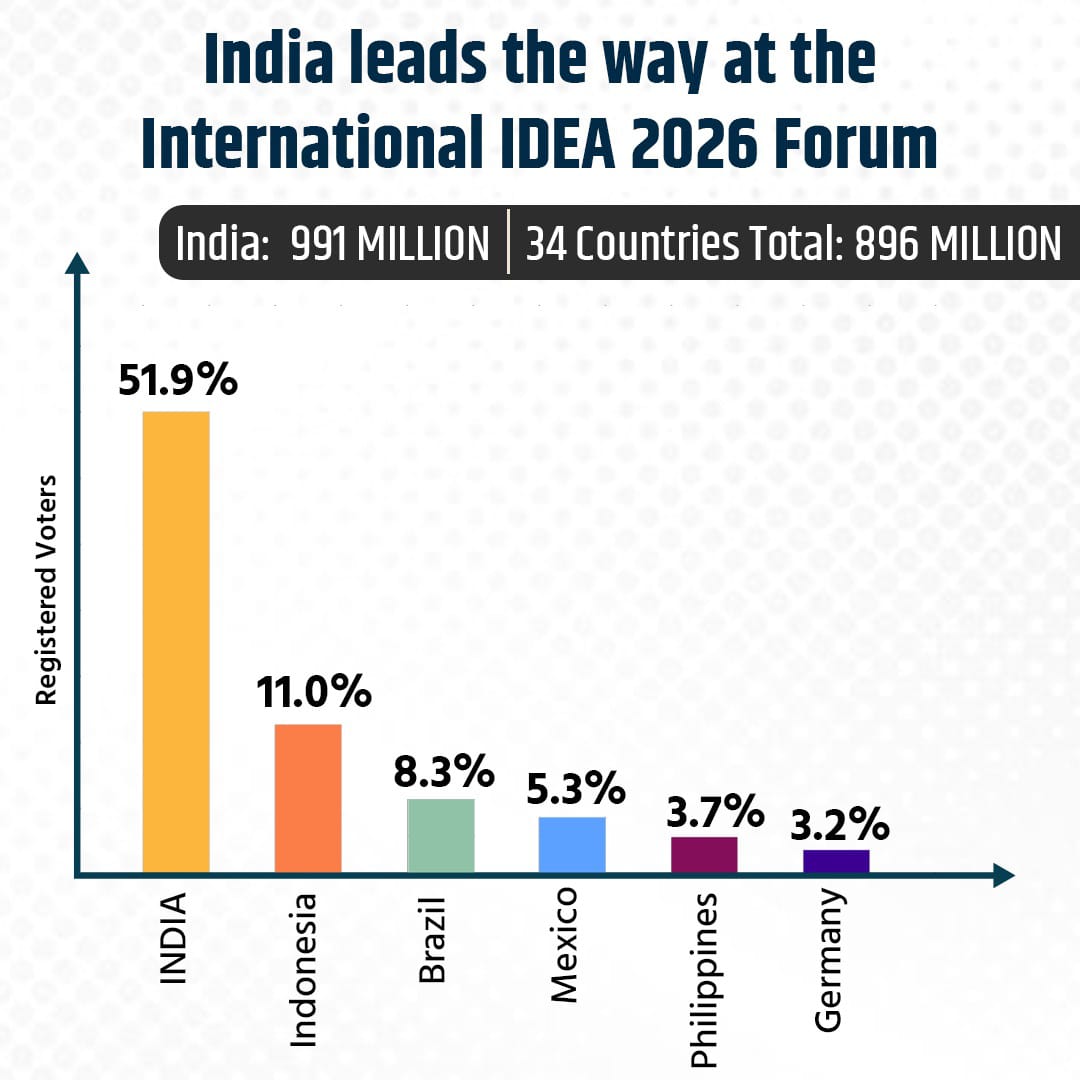 najimjwba's tweet image. India’s democratic achievements continue to inspire nations across the globe.
#IndiaLeadingDemocracy #GlobalDemocracy
🔗