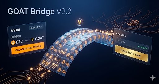 w3b3chris's tweet image. GOAT Bridge V2.2 just dropped! 

What’s new (Newbie friendly): • One-click BTC gas top-up guide → never stuck wondering how to pay fees on a BTC-native rollup  
• Cleaner UI: instantly see how much BTC you’re bridging, your expected yield, and exact amount landing in your…