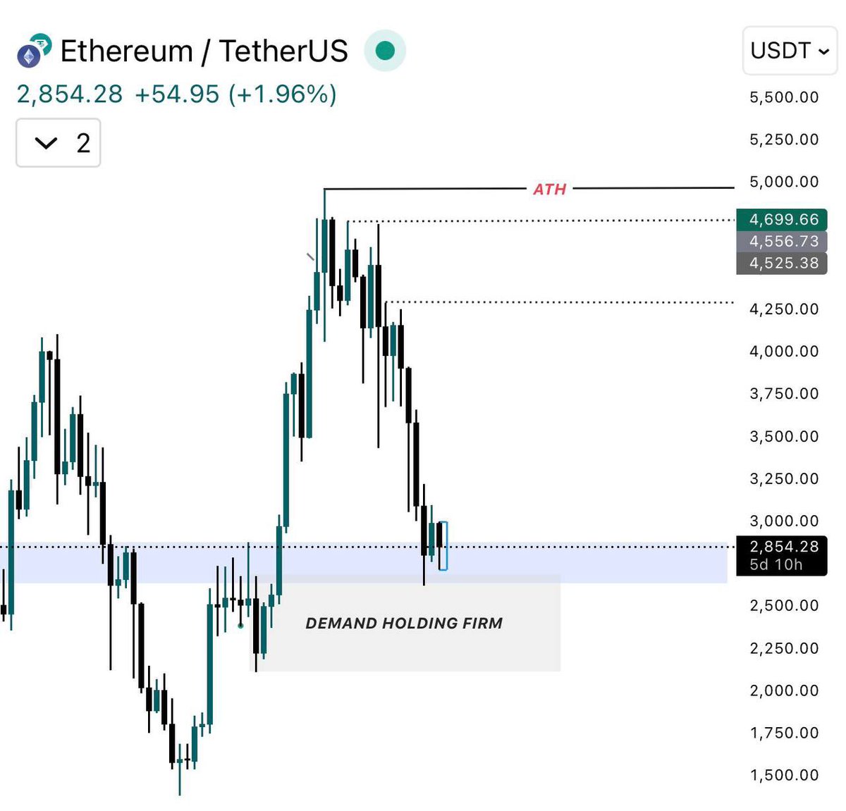 Cipher2X's tweet image. Powell just opened a new lane for Ethereum

US banks are now officially allowed to roll out ETH-related services as long as they stay inside the regulatory framework

This isn’t retail chatter

It’s the green light for major financial institutions to plug directly into on-chain…