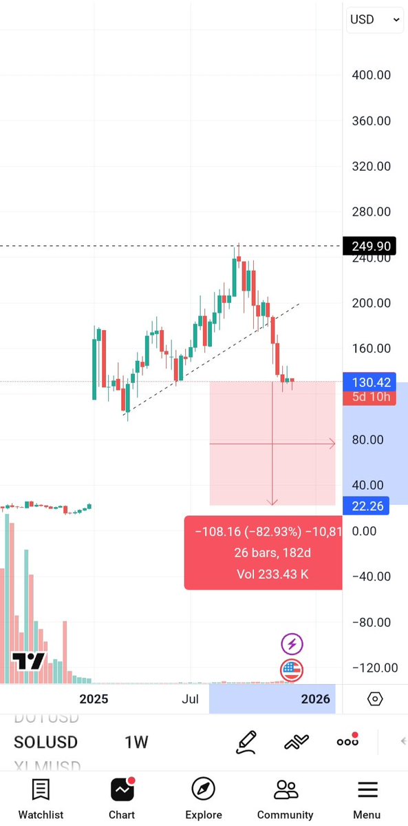 Is solana going to fill this gap? 🤔