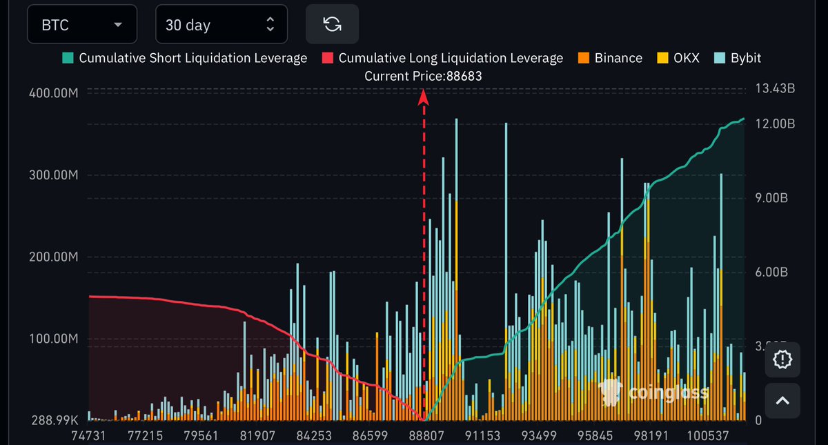 JUST IN: Over $10,000,000,000 in short positions will be liquidated when $BTC price hits $100,000.