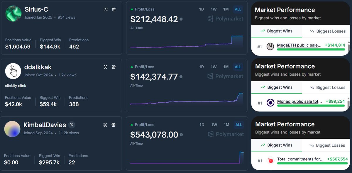 these 3 polymarket traders printed $901k at public sale total commitments markets.

now they are pulling into 1 single market.

broke down below:

I came across most volumed "public sale commitments" markets and found traders who definitely knew the outcomes.

all of them claimed