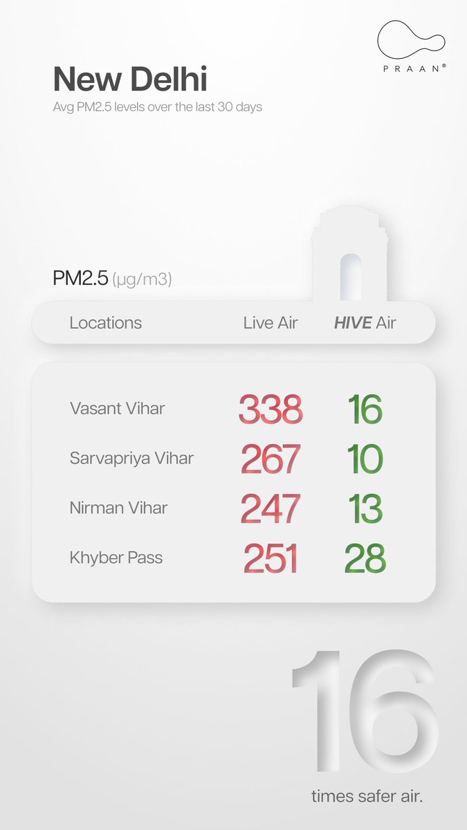 16x safer air on average this National Pollution Control Day.  

Posting the PM2.5 data from Delhi homes using HIVE over the last 30 days, because pollution control should be both visible and measurable.

Since the onset of the pollution season, indoor spaces with HIVE have
