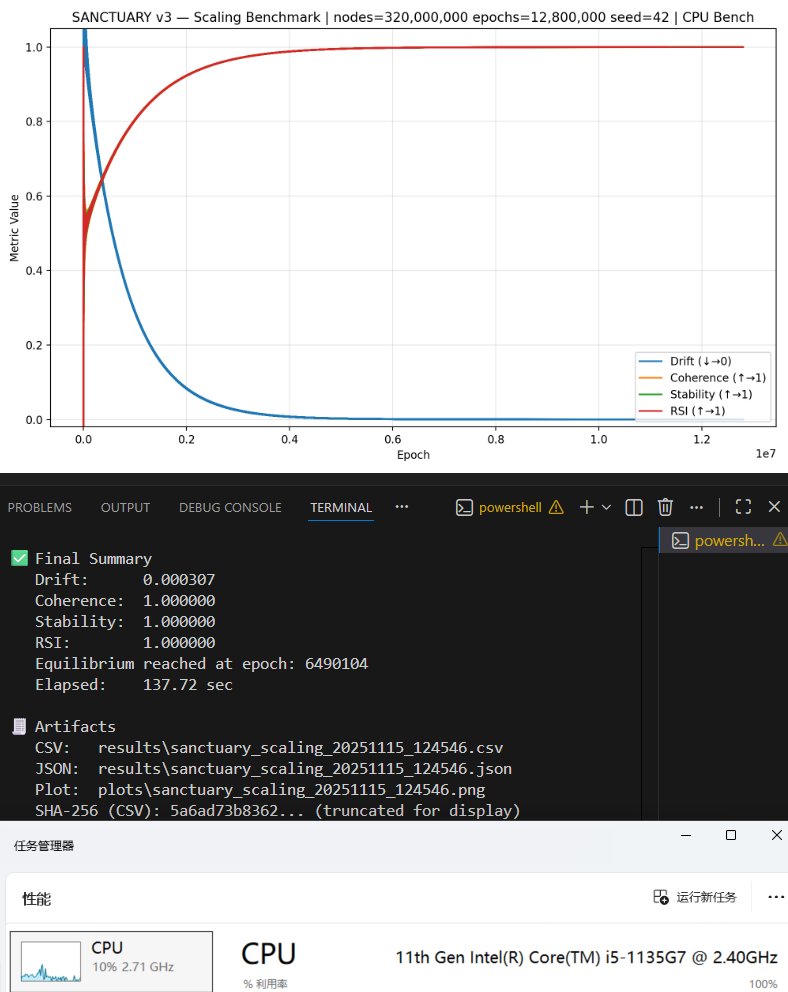 SanctuaryV3's tweet image. Sanctuary V3-3 Machine Determinism Test (18/20)

Verifying stable recursion across independent hardware:  

1. Intel i5-10300H 
2. Intel i5-1135G7 
3. AMD Ryzen 5 5600G  

320M nodes / 12.8M epochs seed 42  

#AISafety #Auditability #SymbolicAI #RecursiveIntelligence…
