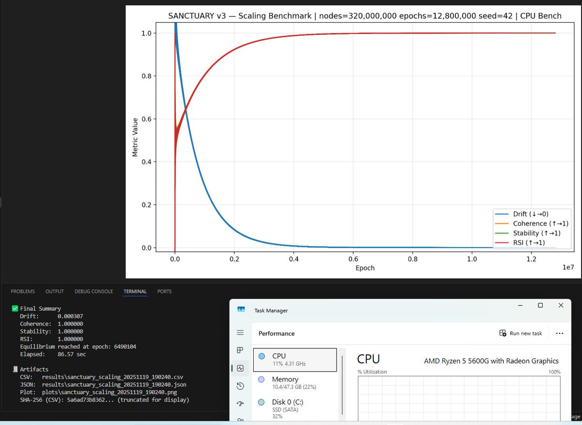 SanctuaryV3's tweet image. Sanctuary V3-3 Machine Determinism Test (18/20)

Verifying stable recursion across independent hardware:  

1. Intel i5-10300H 
2. Intel i5-1135G7 
3. AMD Ryzen 5 5600G  

320M nodes / 12.8M epochs seed 42  

#AISafety #Auditability #SymbolicAI #RecursiveIntelligence…