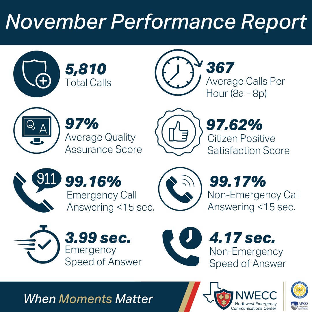 Each month, our center provides performance data to each of our partner agencies and the public. T1) it ensures equity among partners by using data as proof of the fair delivery of service, and 2) It provides a mechanism of transparency and accountability.f
#WhenMomentsMatter