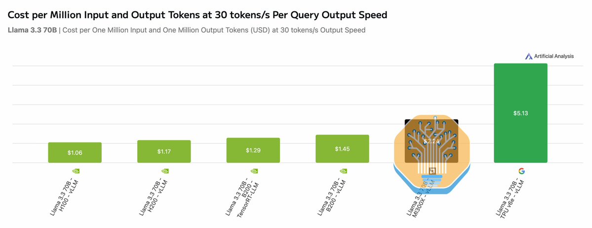 The_AI_Investor's tweet image. The SemiAnalysis article title clearly suggests TPUv7 is better than NVDA, but when it comes to the most meaningful metric of cost per token, the chart he created doesn’t even include TPUv7, and TPUv6e is far more expensive than H100 on vLLM. 

That’s why I said the article’s…