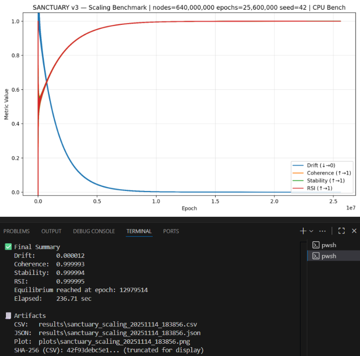 SanctuaryV3's tweet image. Sanctuary V3-3 Machine Determinism Test (19/20)  

Verifying stable recursion across independent hardware:  

1. Intel i5-10300H 
2. Intel i5-1135G7 
3. AMD Ryzen 5 5600G  

640M nodes / 25.6M epochs seed 42  

#AISafety #Auditability #SymbolicAI #RecursiveIntelligence…
