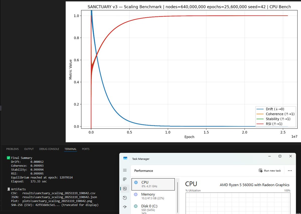 SanctuaryV3's tweet image. Sanctuary V3-3 Machine Determinism Test (19/20)  

Verifying stable recursion across independent hardware:  

1. Intel i5-10300H 
2. Intel i5-1135G7 
3. AMD Ryzen 5 5600G  

640M nodes / 25.6M epochs seed 42  

#AISafety #Auditability #SymbolicAI #RecursiveIntelligence…