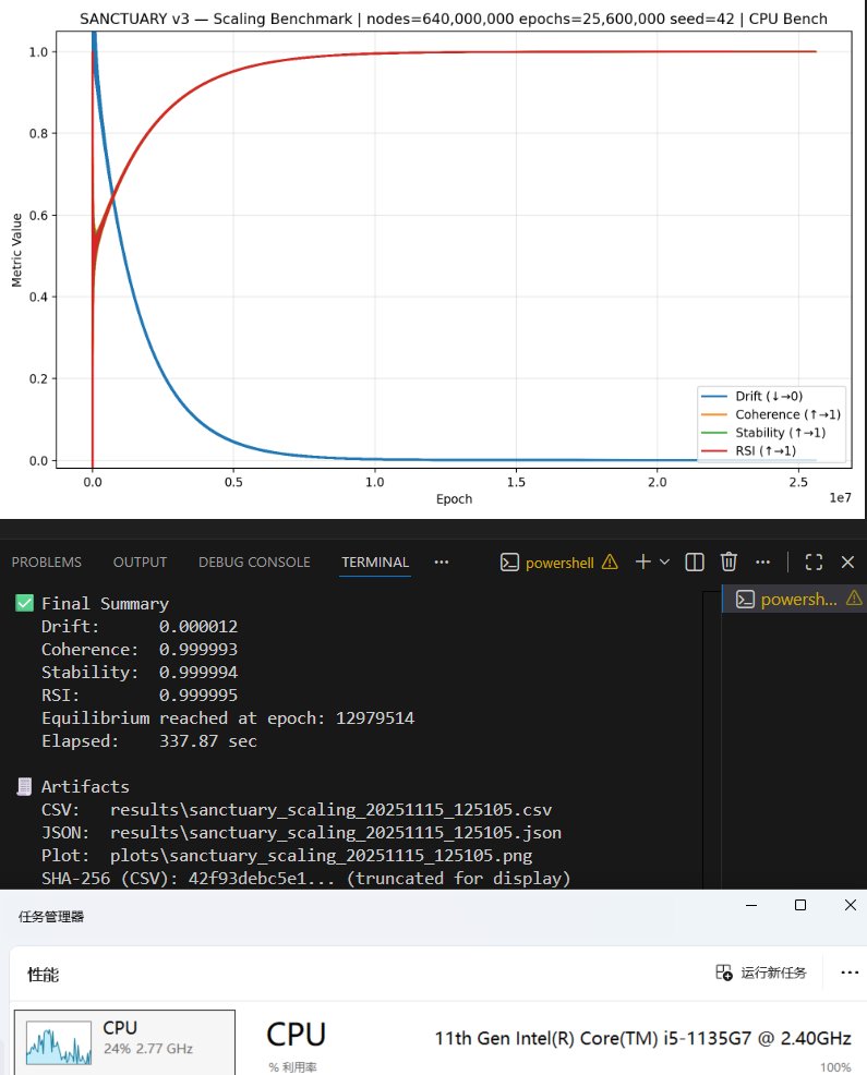 SanctuaryV3's tweet image. Sanctuary V3-3 Machine Determinism Test (19/20)  

Verifying stable recursion across independent hardware:  

1. Intel i5-10300H 
2. Intel i5-1135G7 
3. AMD Ryzen 5 5600G  

640M nodes / 25.6M epochs seed 42  

#AISafety #Auditability #SymbolicAI #RecursiveIntelligence…