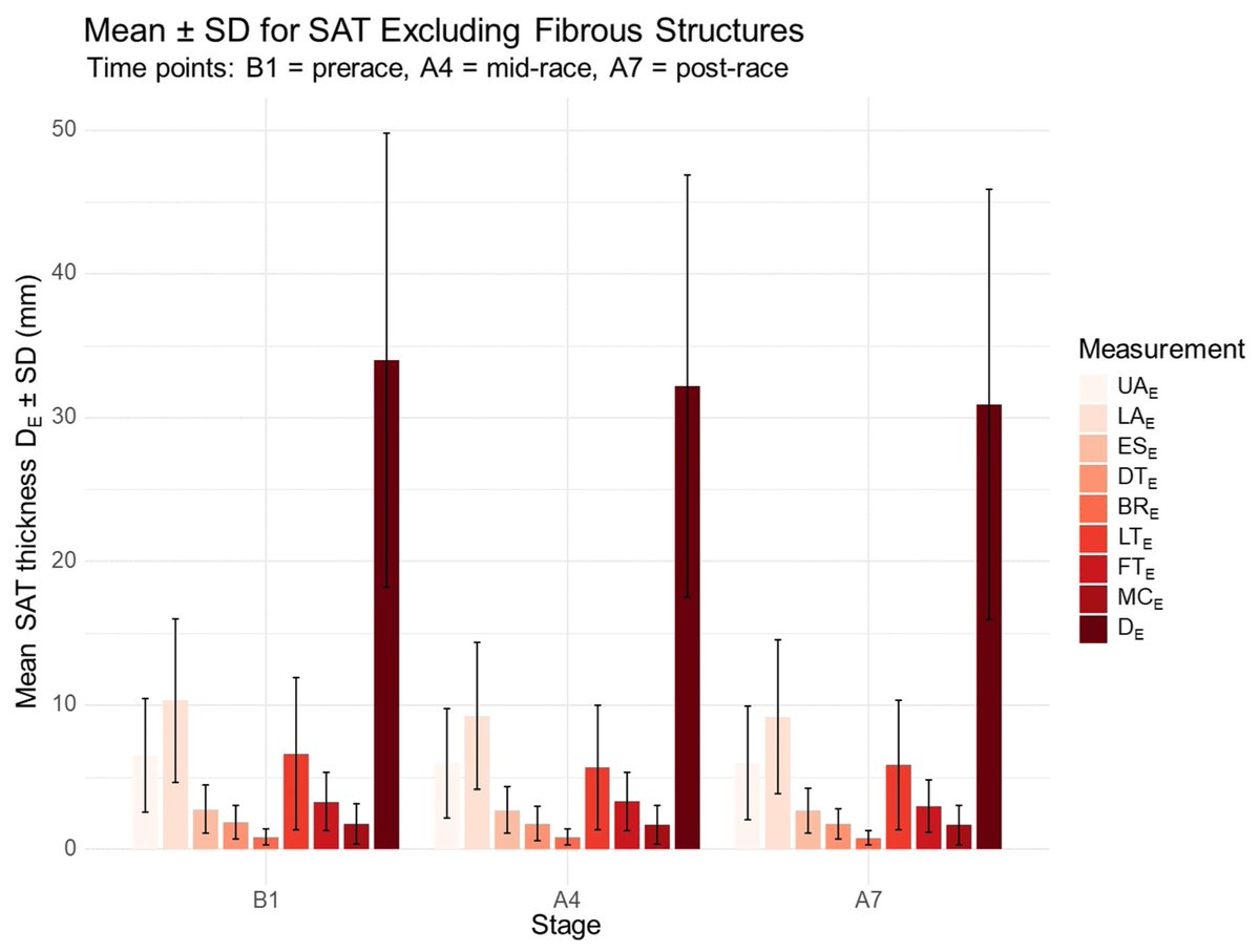 JFMK_MDPI's tweet image. 🆕 📄 Newly Published: Chlíbková et al. evaluate whether changes in subcutaneous adipose tissue across a 7-day ultramarathon are better reflected by anthropometric indices than by body mass alone.

🔗Read more at: brnw.ch/21wY0Aa

#Anthropometry #OpenAccess #MDPI