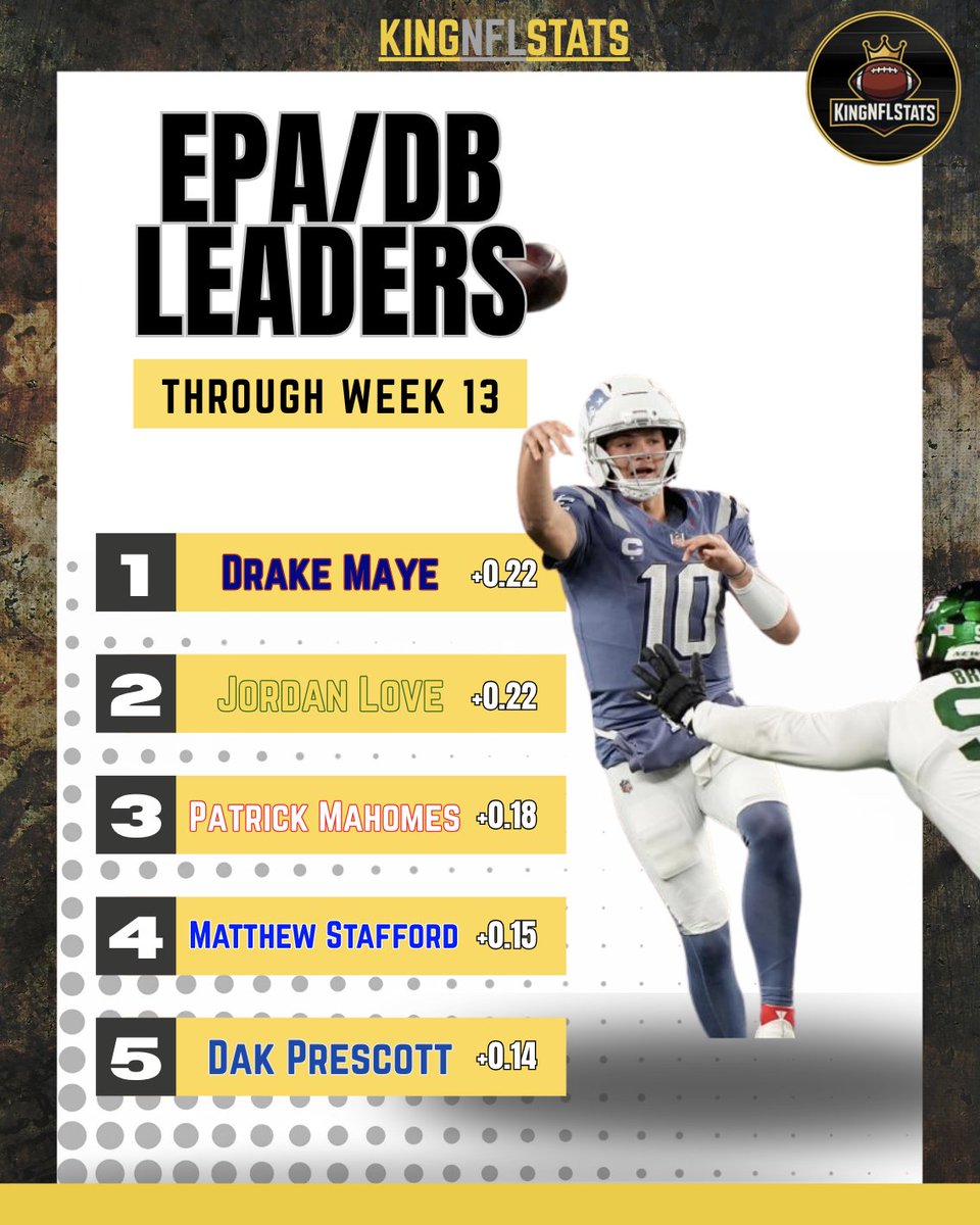 why is it that we talk so much more about Drake Maye than Jordan Love? lol

#NEPats
#GoPackGo
