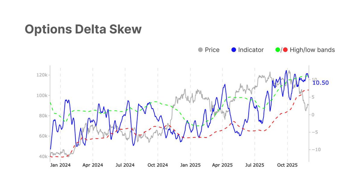 _mikebrownn_'s tweet image. $BTC is hinting at a stabilisation, RSI is bouncing, CVD is positive, yet spot volume and on-chain activity remain muted. 

ETFs are seeing steady inflows, but futures are being de-risked, showing short-term capital still calling the shots.
